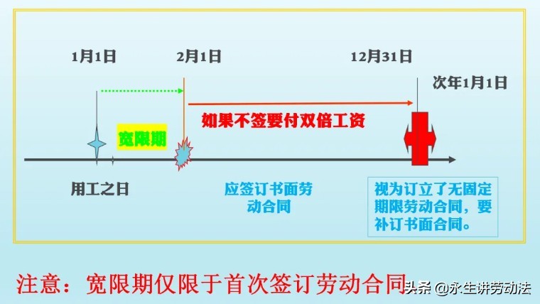 应聘入职签订劳动合同时避雷指南