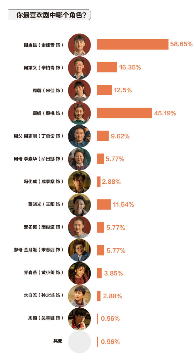 在《人世》中最具人气的十大角色中，周蓉超过了蔡晓光，郑娟仅名列第二。