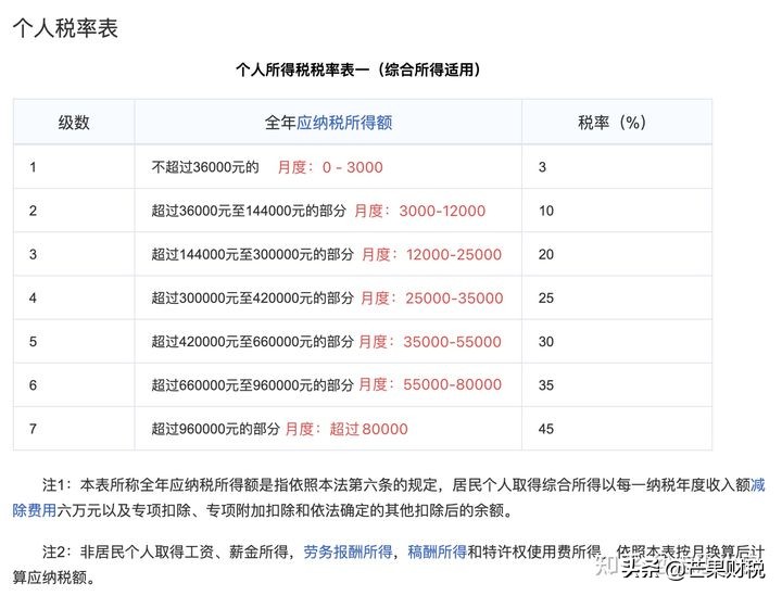 个人税收起征点,个人税收起征点是多少2022