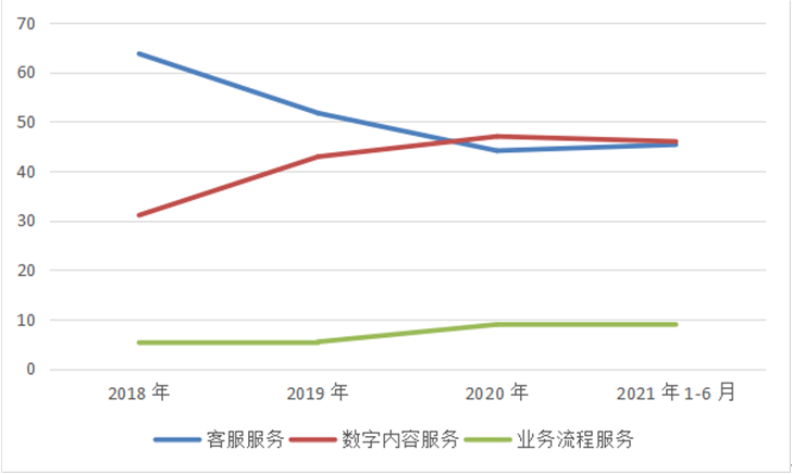 软通动力上市难掩隐忧，软件外包模式或受冲击
