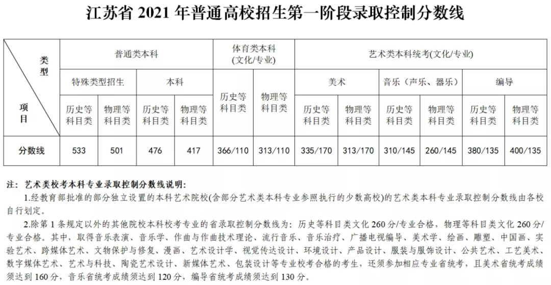 好难！江苏12大市高三期末零模划线出炉！苏州零模6科均分不及格