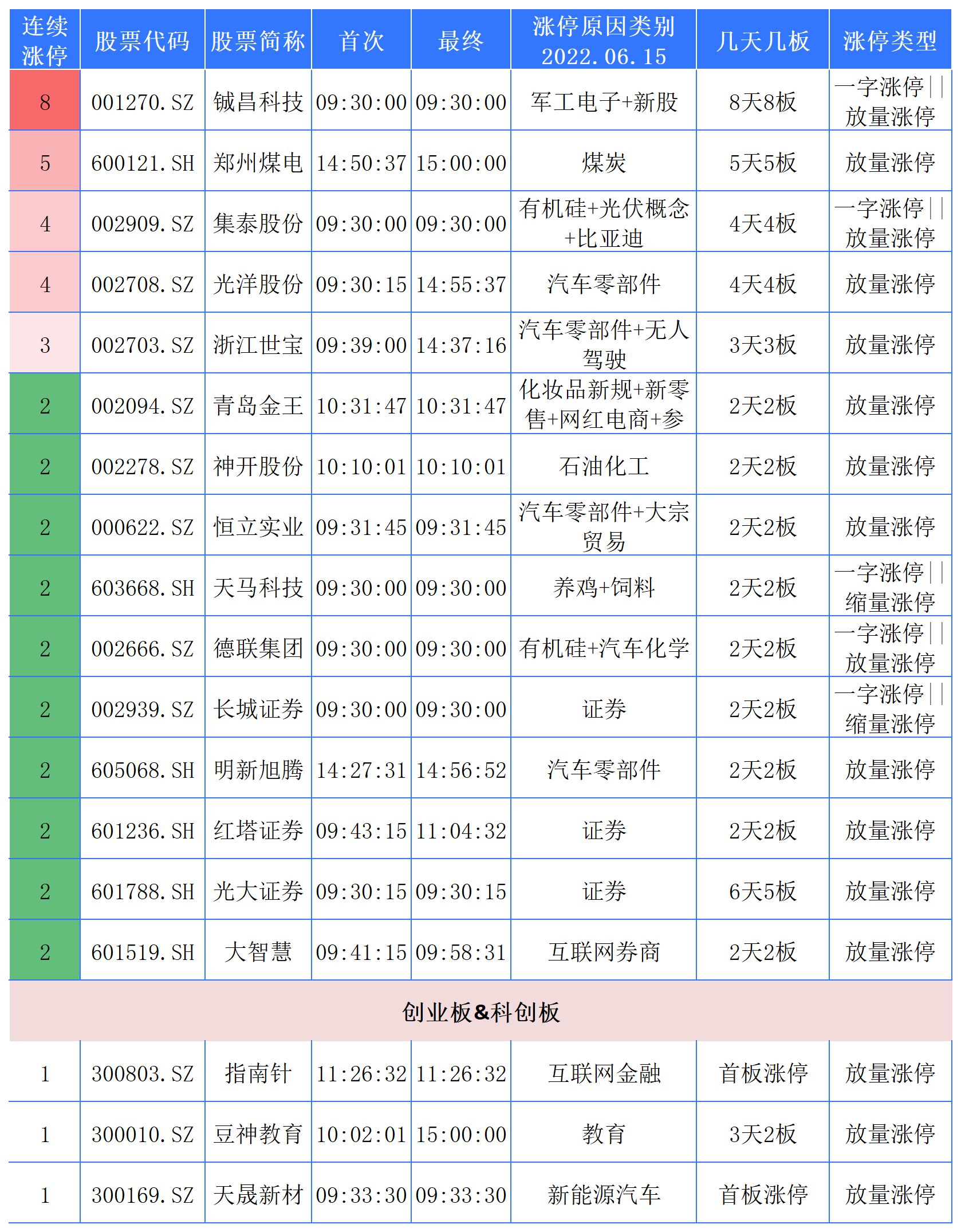 6月15日涨停+热点复盘，国企改革、新能源汽车、华为等涨停较多