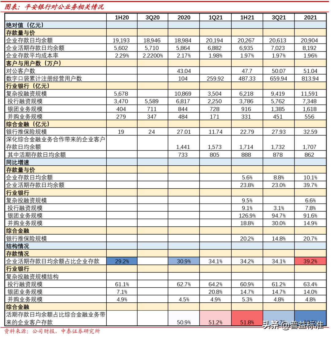 被低估的平安银行：2021年财富管理业务发展如何？