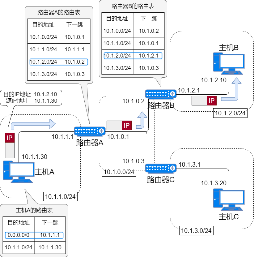 71张图详解IP 地址、IP 路由、分片和重组、三层转发、ARP、ICMP