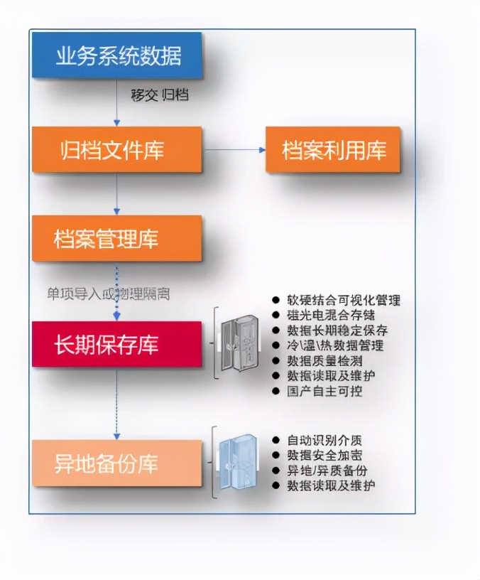 紫光数字档案与电子库房一体化系统