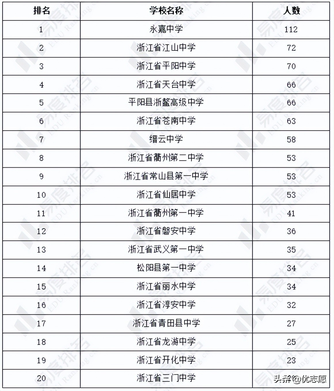 浙江大学自强计划招生分析来啦，最多可报8个专业