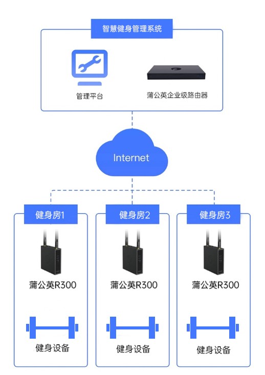贝锐蒲公英：智能组网打造智慧健身生态体系互联