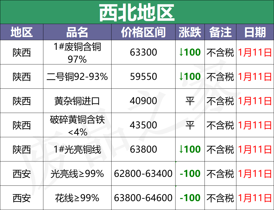 最新1月11日全国铜业厂家采购价格汇总（附价格表）