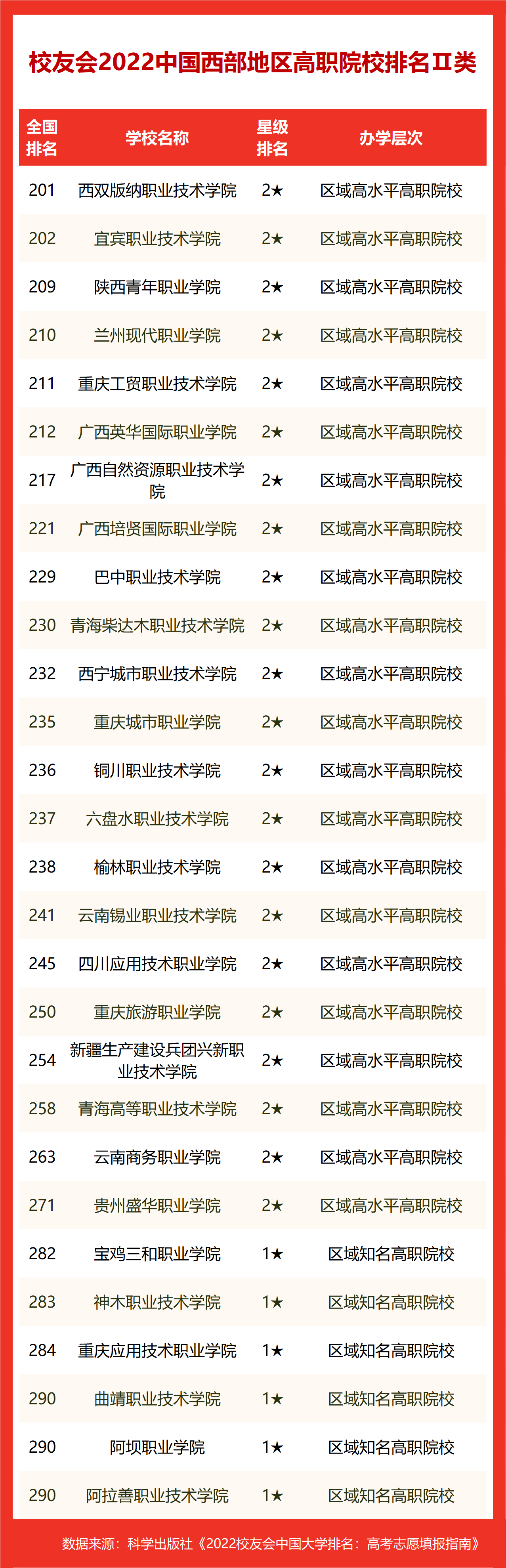 西部前10出炉(校友会2022中国西部地区大学排名，西安交大第1，昆明理工双非第1)