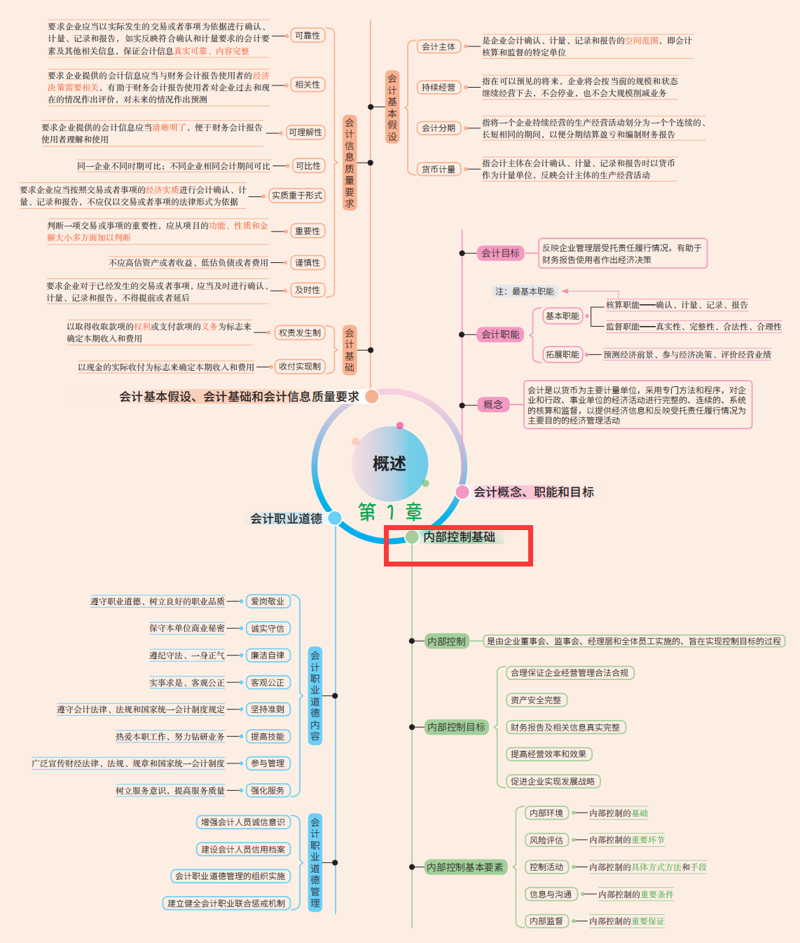 初级会计实务思维导图（2022年初级会计实务重点思维导图）