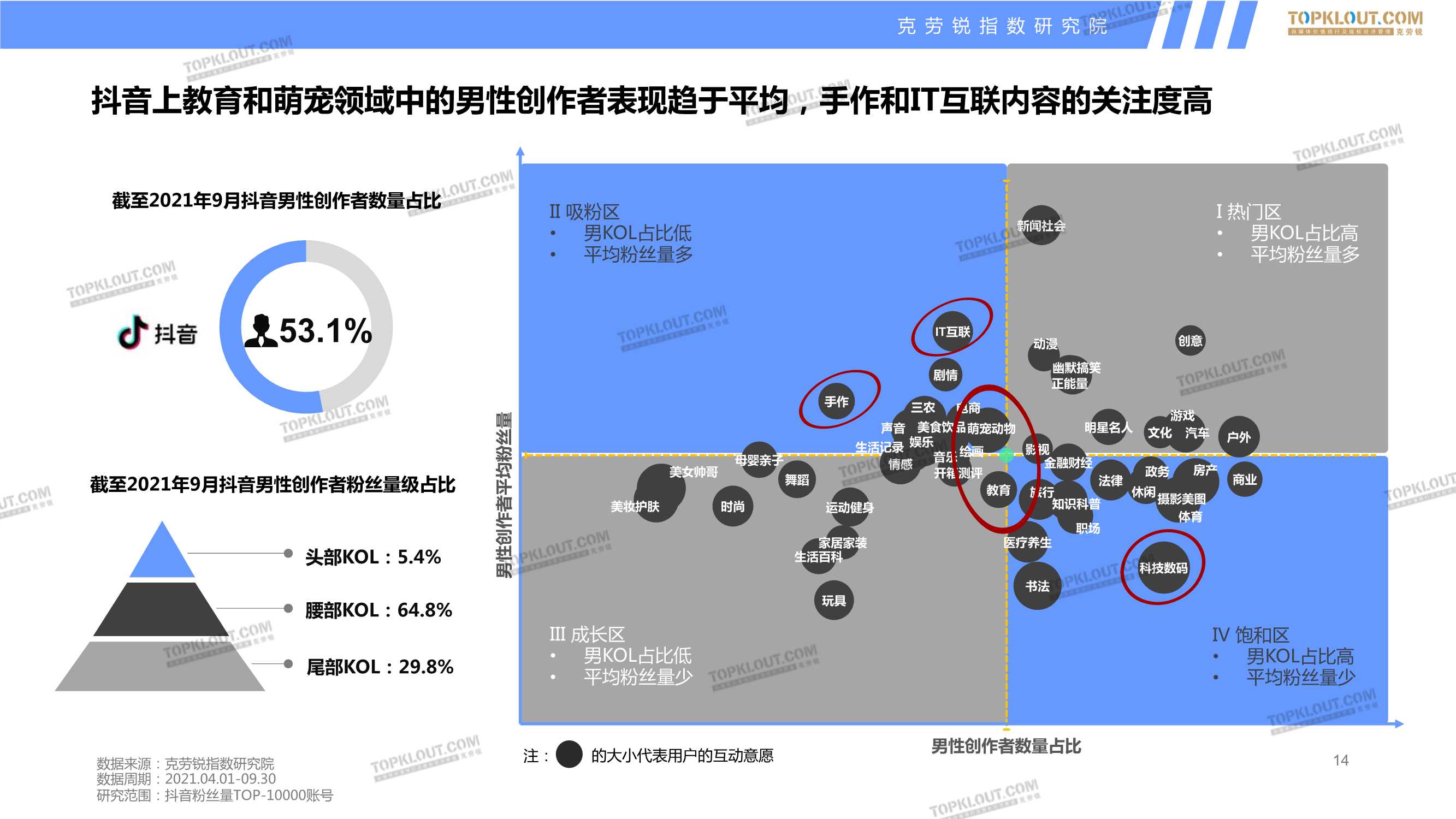 四大平台男性创作者商业价值分析报告（克劳锐）