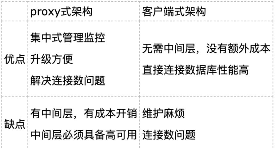 MySQL数据库之分库分表方案