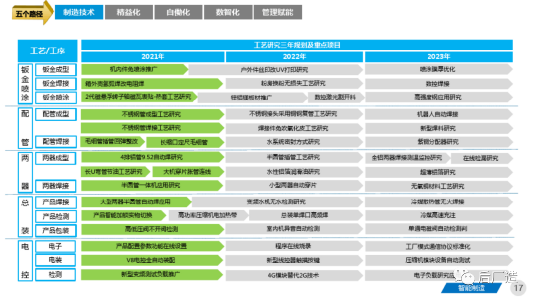 81页智能制造工厂三年规划完整方案（可下载）