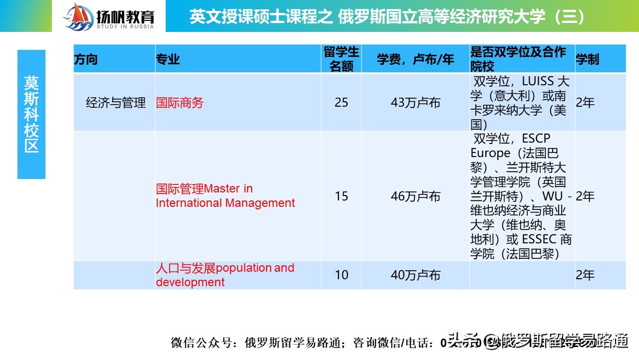 2022新！QS305位的俄高经英文授课硕士项目，13个双学位