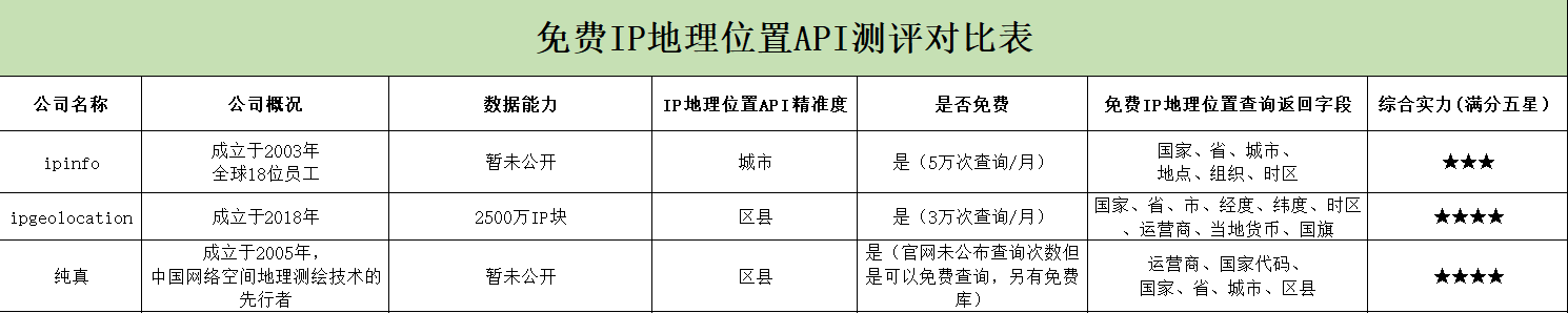 关于IP定位查询接口的测评 Ⅰ