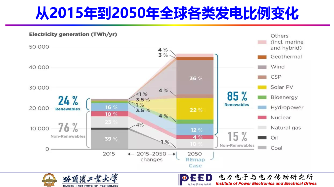 哈工大徐殿國(guó)教授：雙碳背景下電力電子與電力傳動(dòng)學(xué)科的發(fā)展方向