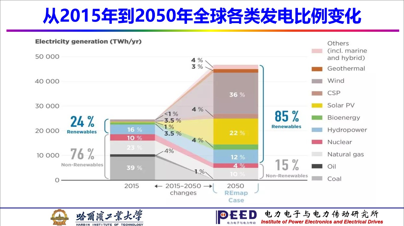 哈工大徐殿国教授：双碳背景下电力电子与电力传动学科的发展方向