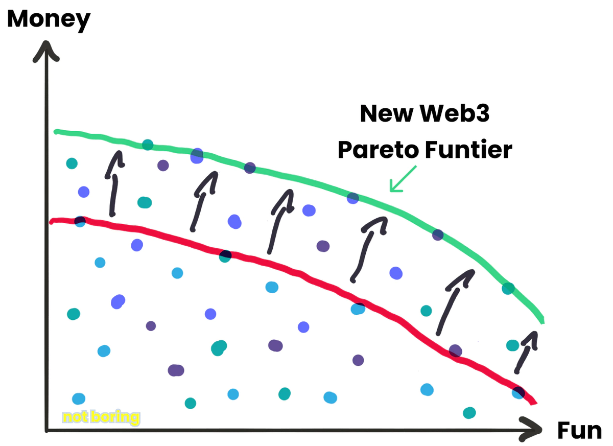 深入了解Packy McCormick的思想：web3让我们的生活更美好