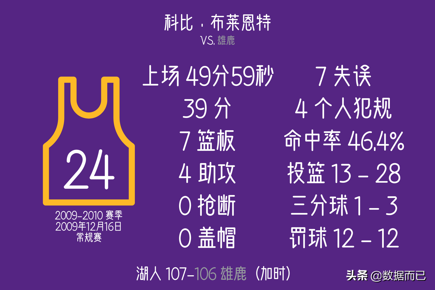 科比最震撼的100个绝杀(科比·布莱恩特8次压哨绝杀——每场比赛具体数据)