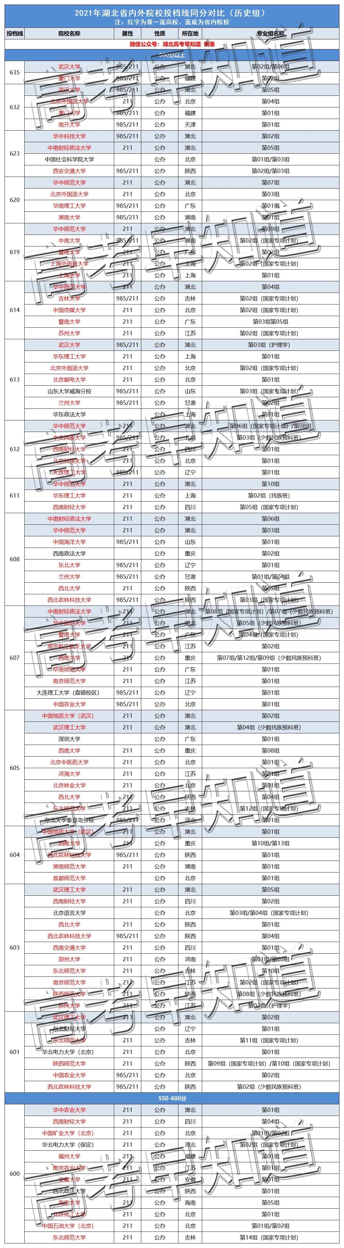 速看！2021年湖北历史类211分数，在省外竟然能上985/211