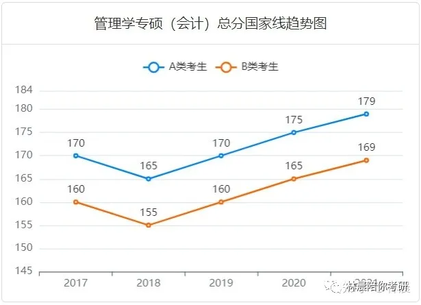 在职考研，管理类联考内容 报名条件有哪些限制？林晨陪你考研