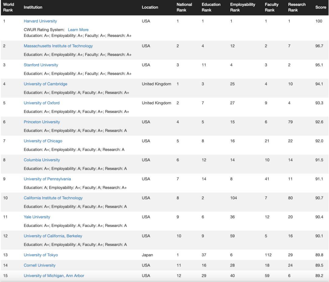 2023CWUR世界大学排名：新加坡国立只排85？港大排名不如南大？