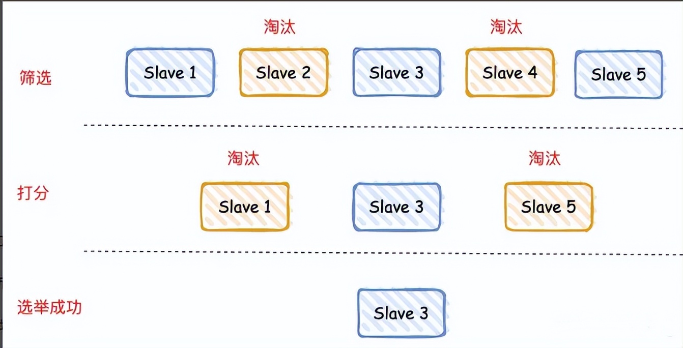 Redis 高可用原理