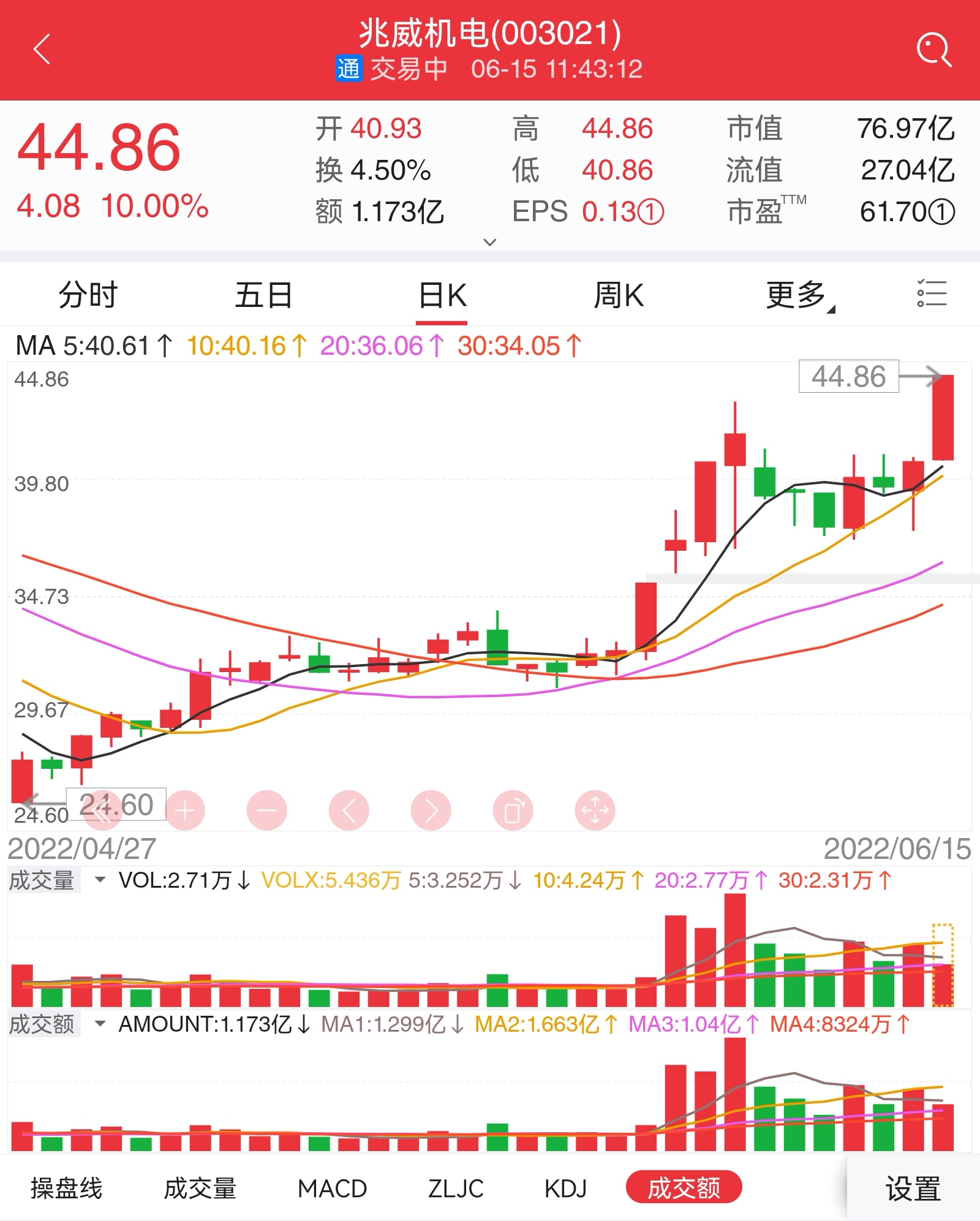 喜提涨停，新能源汽车概念，明天他还会继续吗？