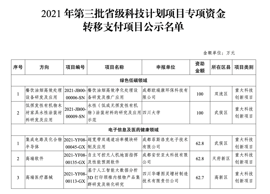 天府新时氪｜9家川企获得投资，包括3家生物医药、3家半导体企业