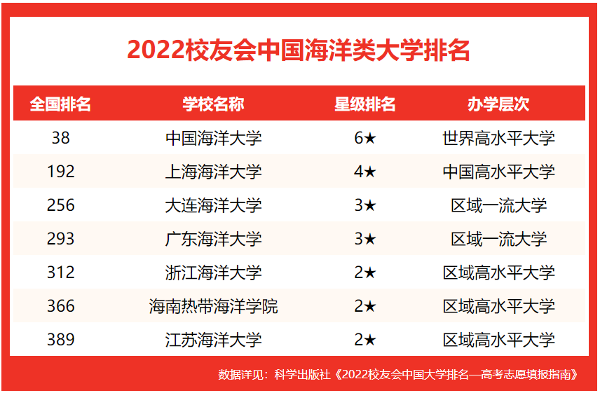 中国海洋大学排名全国第几?