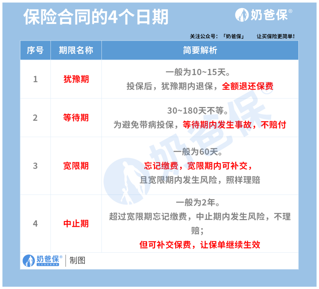 买保险怕被坑？先学会看保险合同