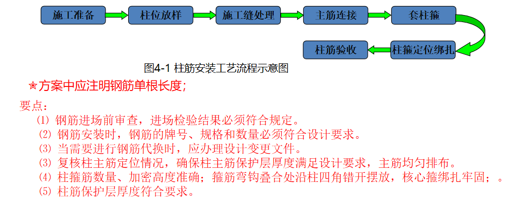 超实战课程（土建工艺流程），图、文、视频多重讲解