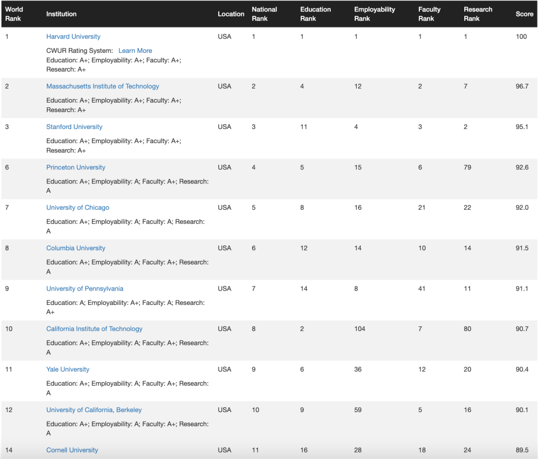 2023CWUR世界大学排名：新加坡国立只排85？港大排名不如南大？
