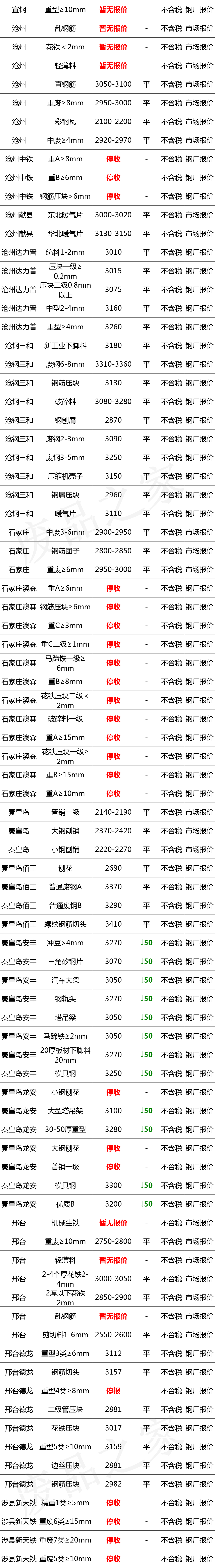 最新11月27日全国废钢铁价格汇总大表（附报价表）