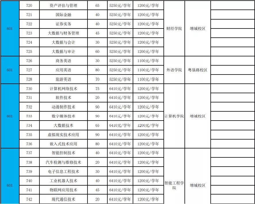 低分想读公办？这些3+证书高职高考院校了解一下