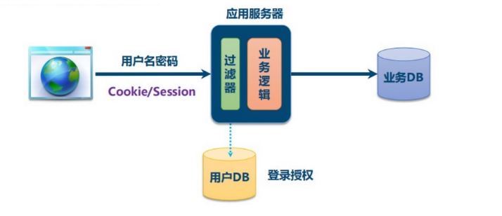 使用JWT生成token