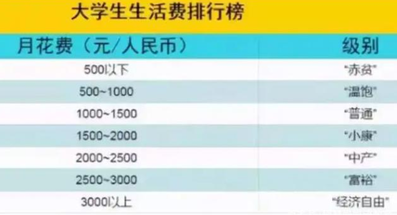 大学生生活费排行榜出炉，1500元算哪个等级？父母要做到心里有数