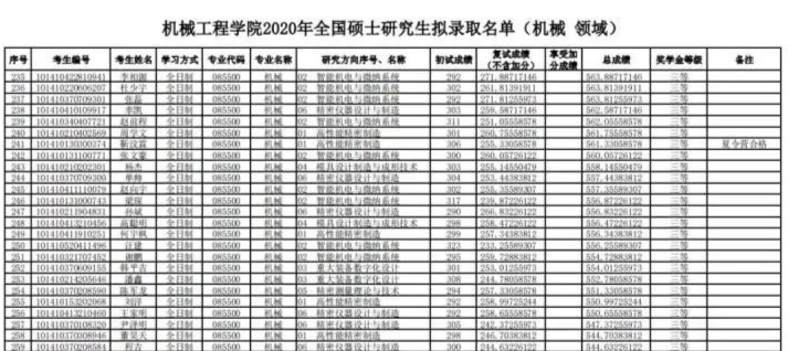 23考研注意：这些院校实行等额复试！过了初试就能被录取