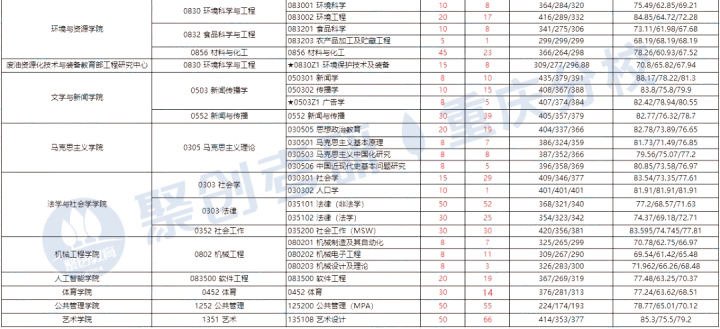 重庆工商大学怎么样？考研难吗？