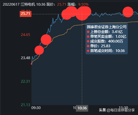 7大游资周五如何布局下周行情？葛老大疯狂买入江特电机3.41亿