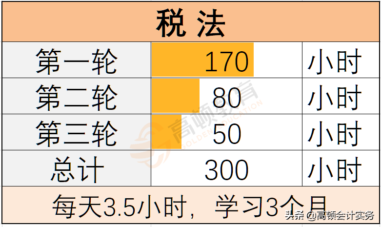 增值税变了，按3%征收率计算！2022全新税率表大全，CPA考生注意