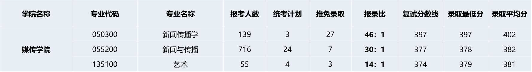 23/24考研专业深度解析——新闻学/新闻传播专业