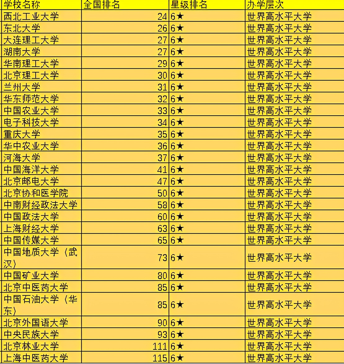 2021中国百强大学排名，共分为5档，山东大学位于第二档第13名