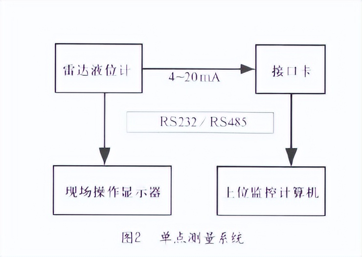 雷达液位计及其构成的测量系统概述