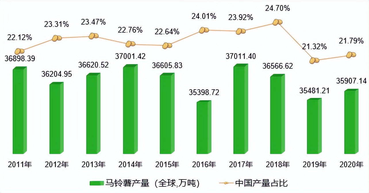 马铃薯是根还是茎（全球马铃薯产区产量和种植面积简析）