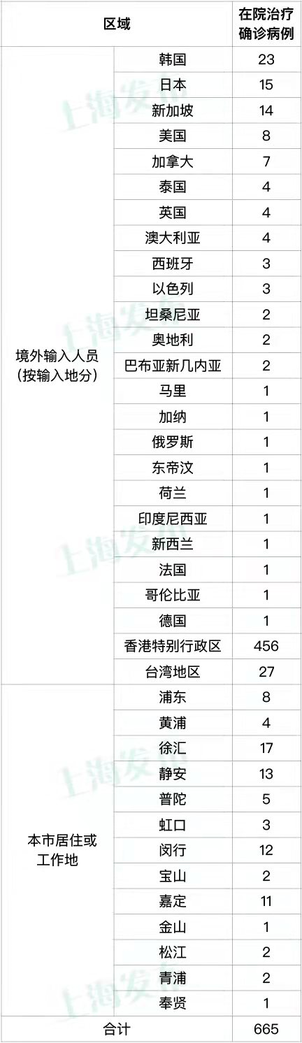 3月13日（0-24时）上海新增41例本土新冠肺炎确诊病例，新增128例本土无症状感染者，新增16例境外输入病例