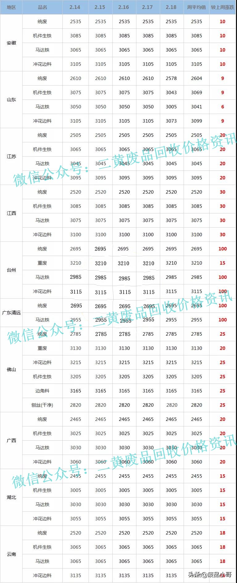 「废铁一周行情」2022年2月14日至2月18日废铁回收价格行情概述