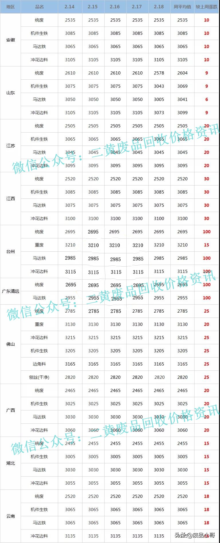 「废铁一周行情」2022年2月14日至2月18日废铁回收价格行情概述