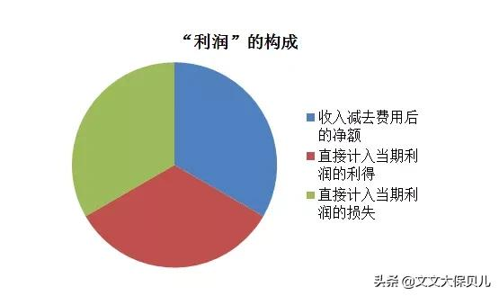 利润的计算方法是什么？