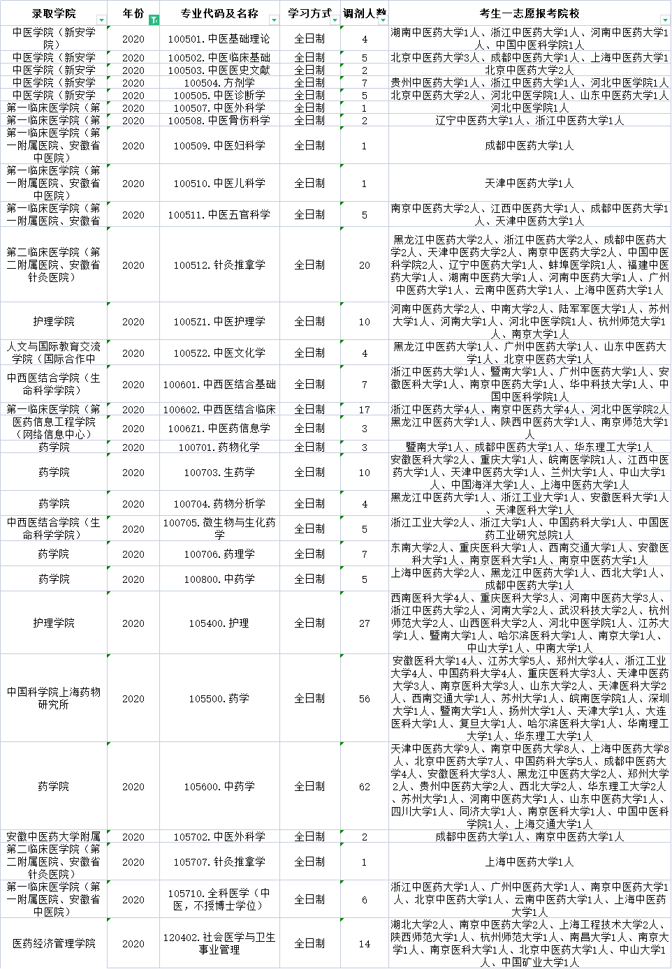 安徽中医药大学哪些专业有调剂名额？近三年的信息都在这儿了